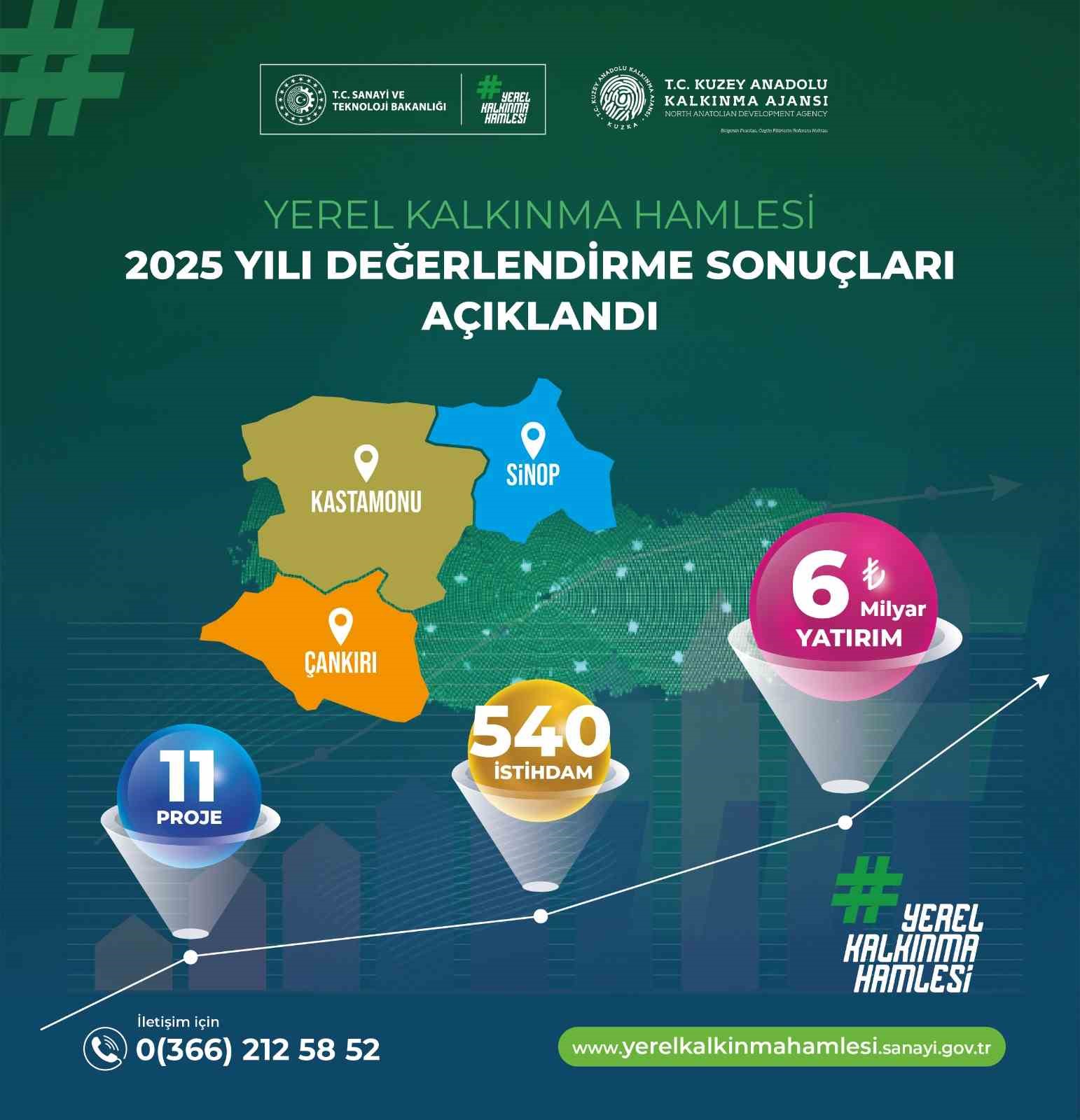 Yerel Kalkınma Hamlesi Programı başvuru sonuçları açıklandı: 6 milyar TL yatırım yapılması öngörülüyor