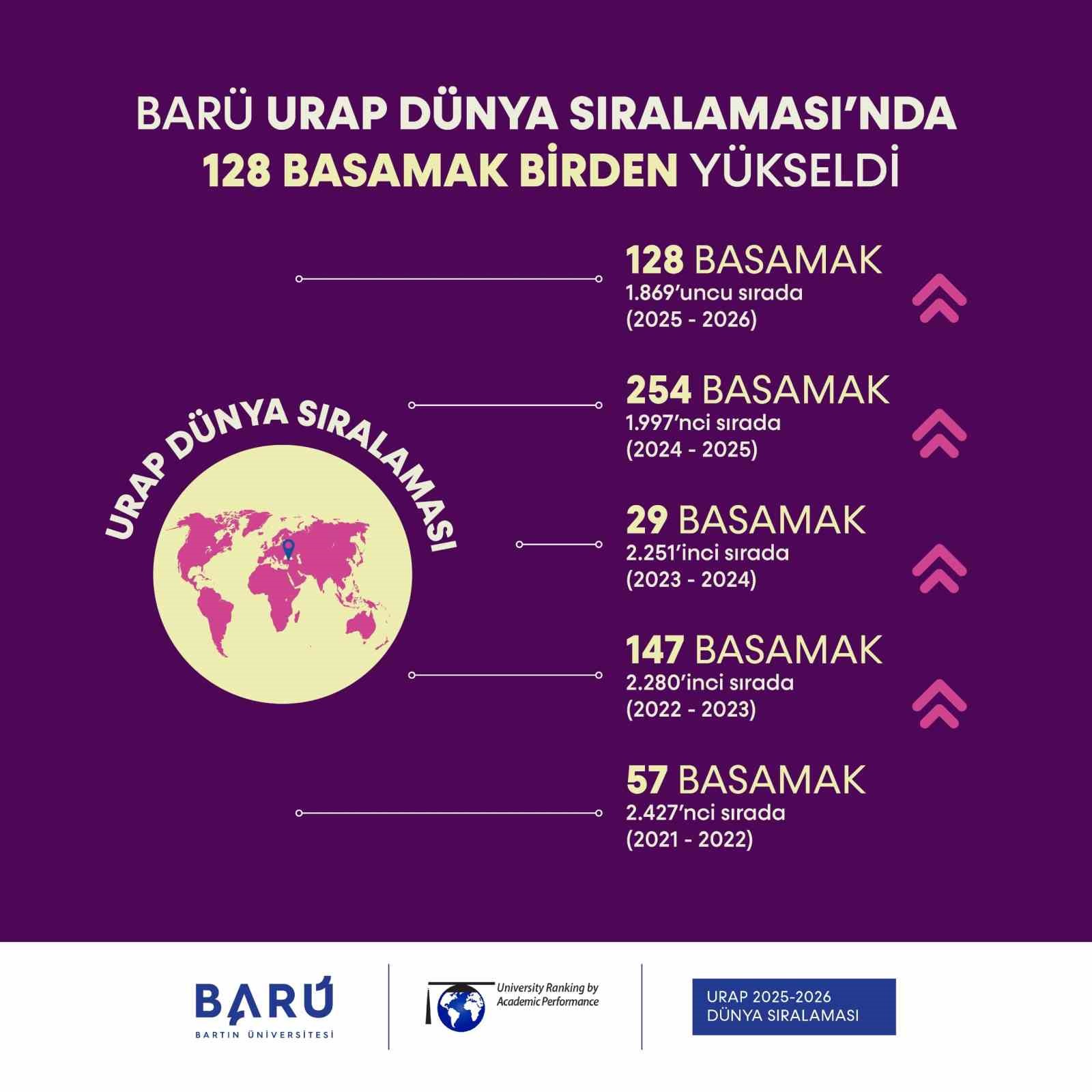 BARÜ URAP Dünya Sıralaması’nda 128 basamak birden yükseldi