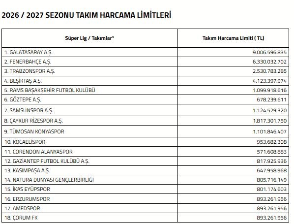 Süper Lig’de 2026-2027 sezonu harcama limitleri açıklandı