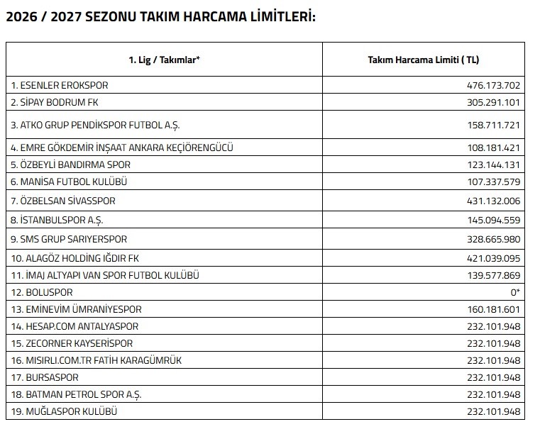Kayserispor’a 232 milyon TL limit