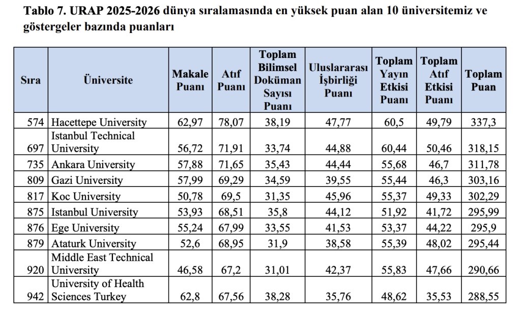 Atatürk Üniversitesinden URAP Listelerinde önemli yükseliş: Türkiye’nin ilk 8 üniversitesi arasında