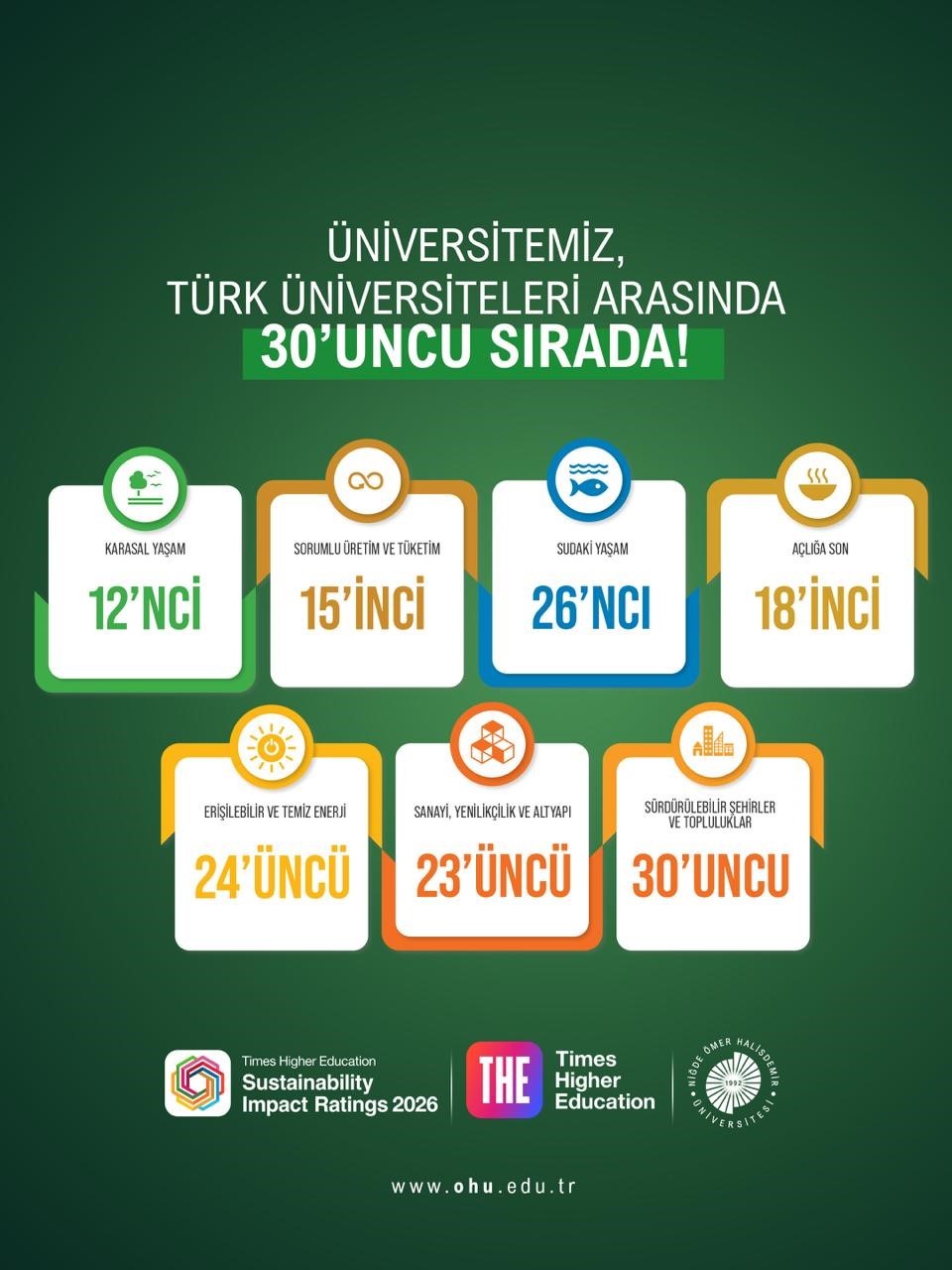 NÖHÜ’den dünya çapında tarihi başarı: 1501+ bandından 601-800’e yükseldi