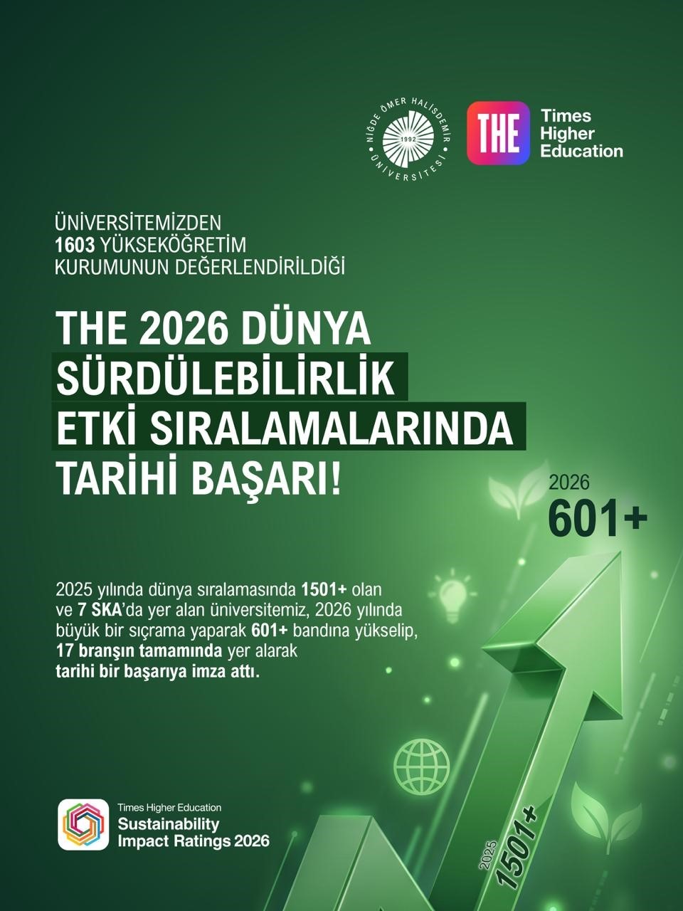NÖHÜ’den dünya çapında tarihi başarı: 1501+ bandından 601-800’e yükseldi
