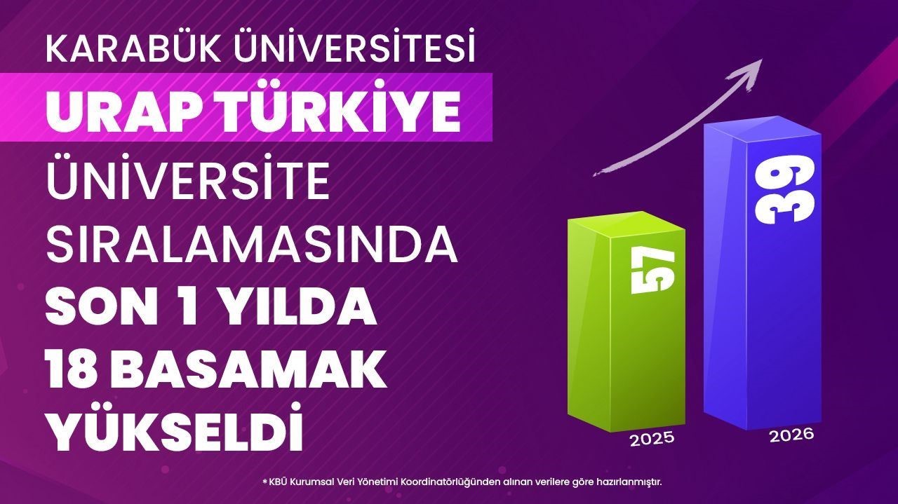 KBÜ, URAP’ta 112 basamak yükseldi