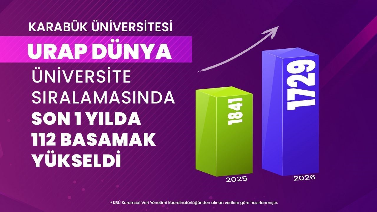 KBÜ, URAP’ta 112 basamak yükseldi