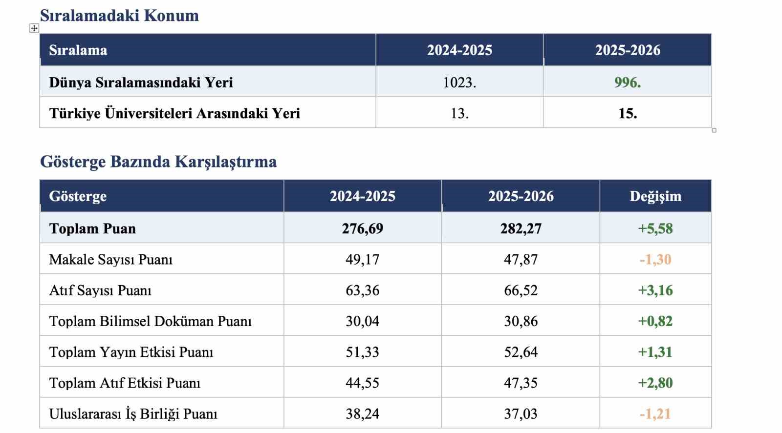 ERÜ, URAP 2025-2026 Dünya Üniversiteleri Sıralamasında ilk 1000’de