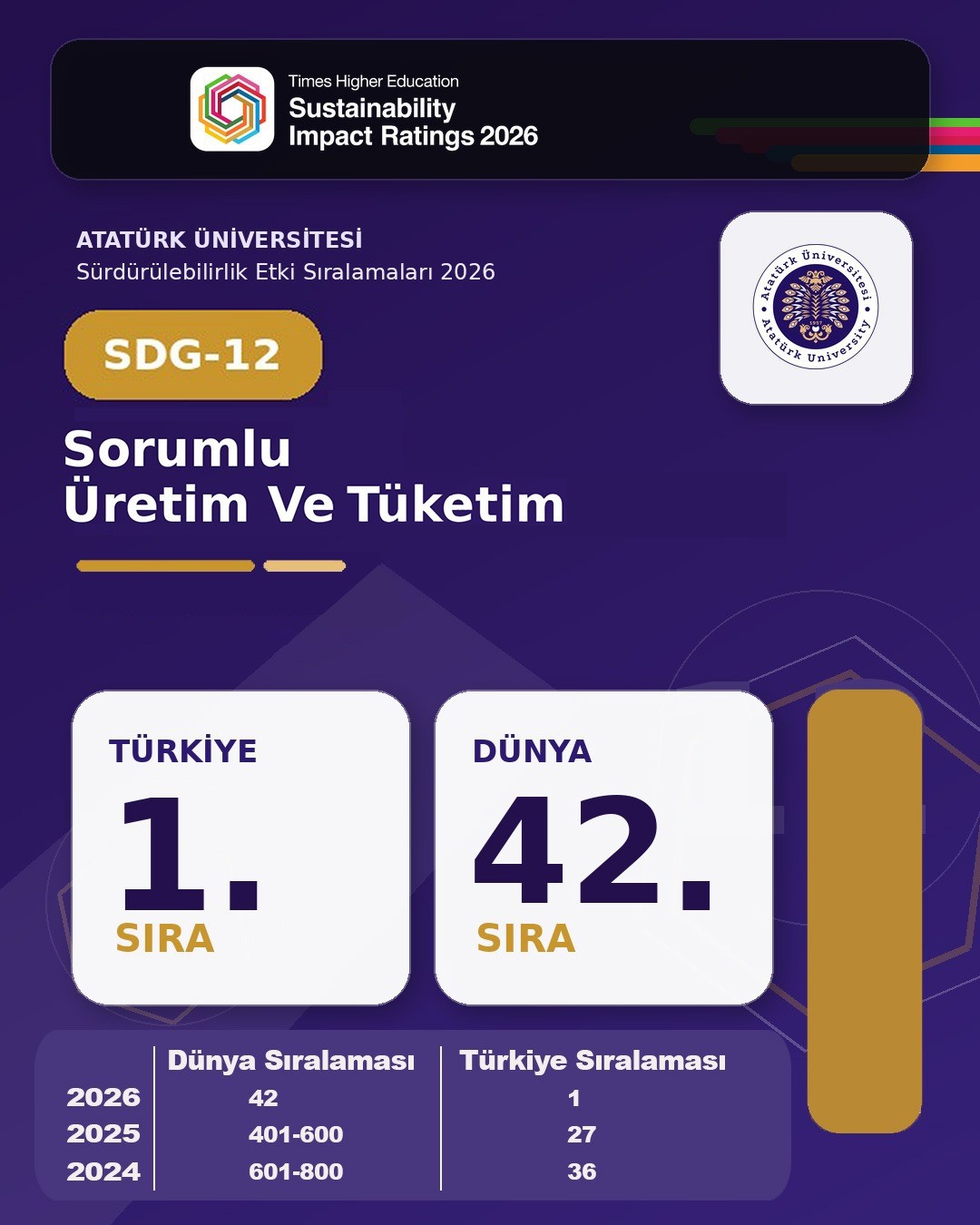 Atatürk Üniversitesi tarih yazdı; 3 alanda dünyanın ilk 10’unda, 9 alanda Türkiye birincisi