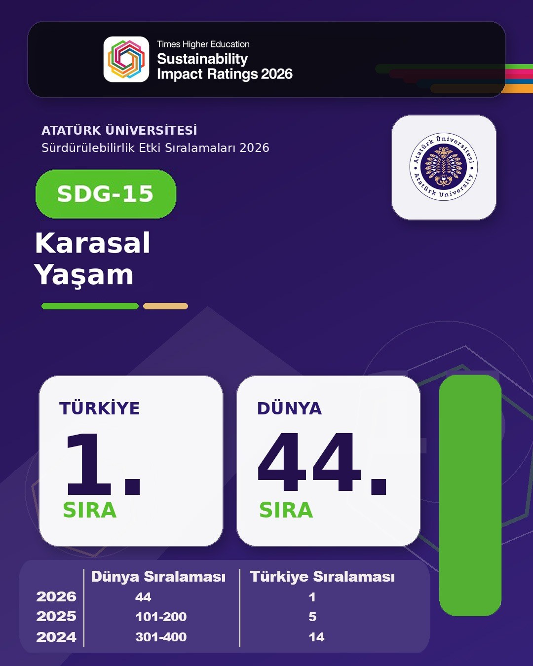 Atatürk Üniversitesi tarih yazdı; 3 alanda dünyanın ilk 10’unda, 9 alanda Türkiye birincisi