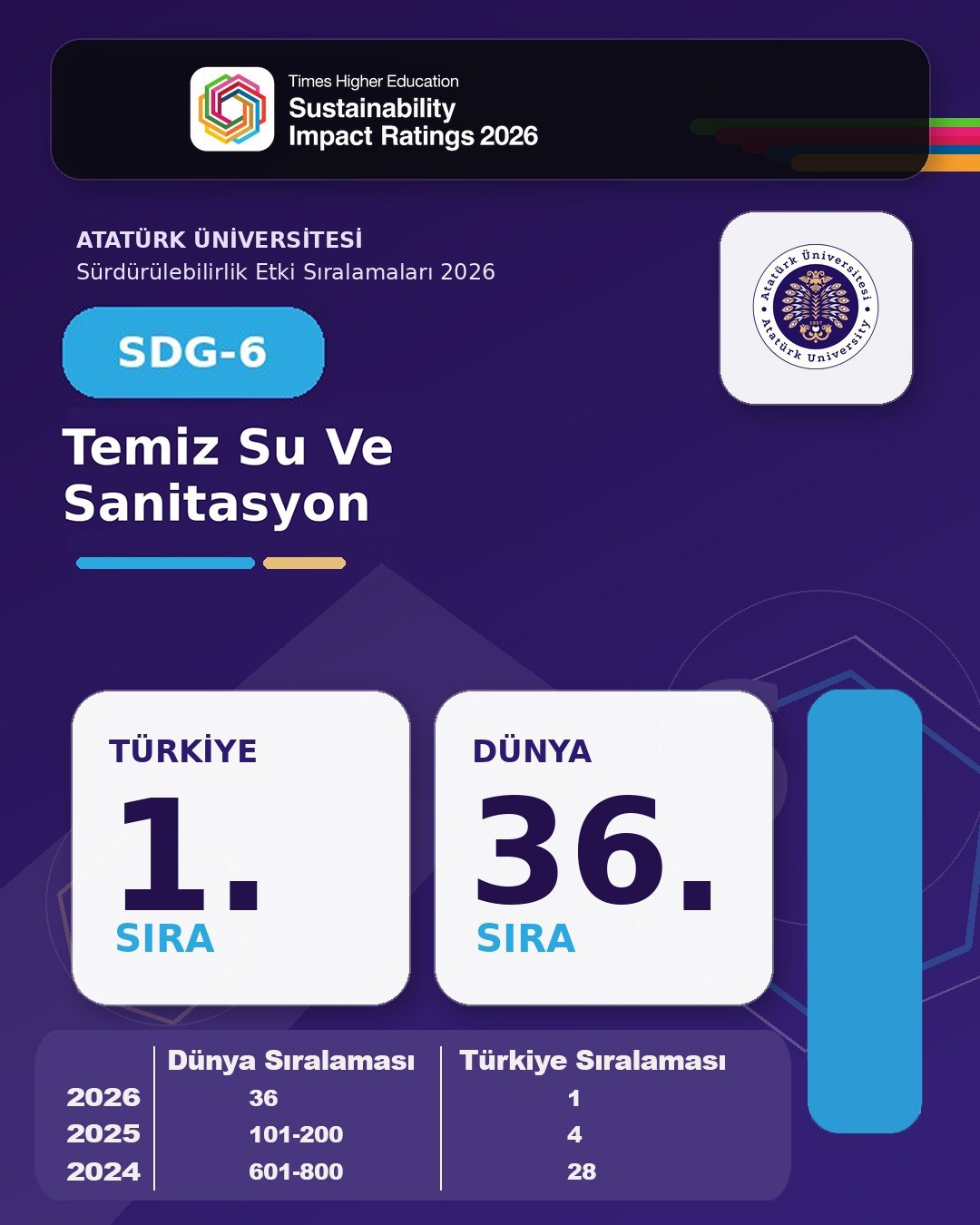 Atatürk Üniversitesi tarih yazdı; 3 alanda dünyanın ilk 10’unda, 9 alanda Türkiye birincisi