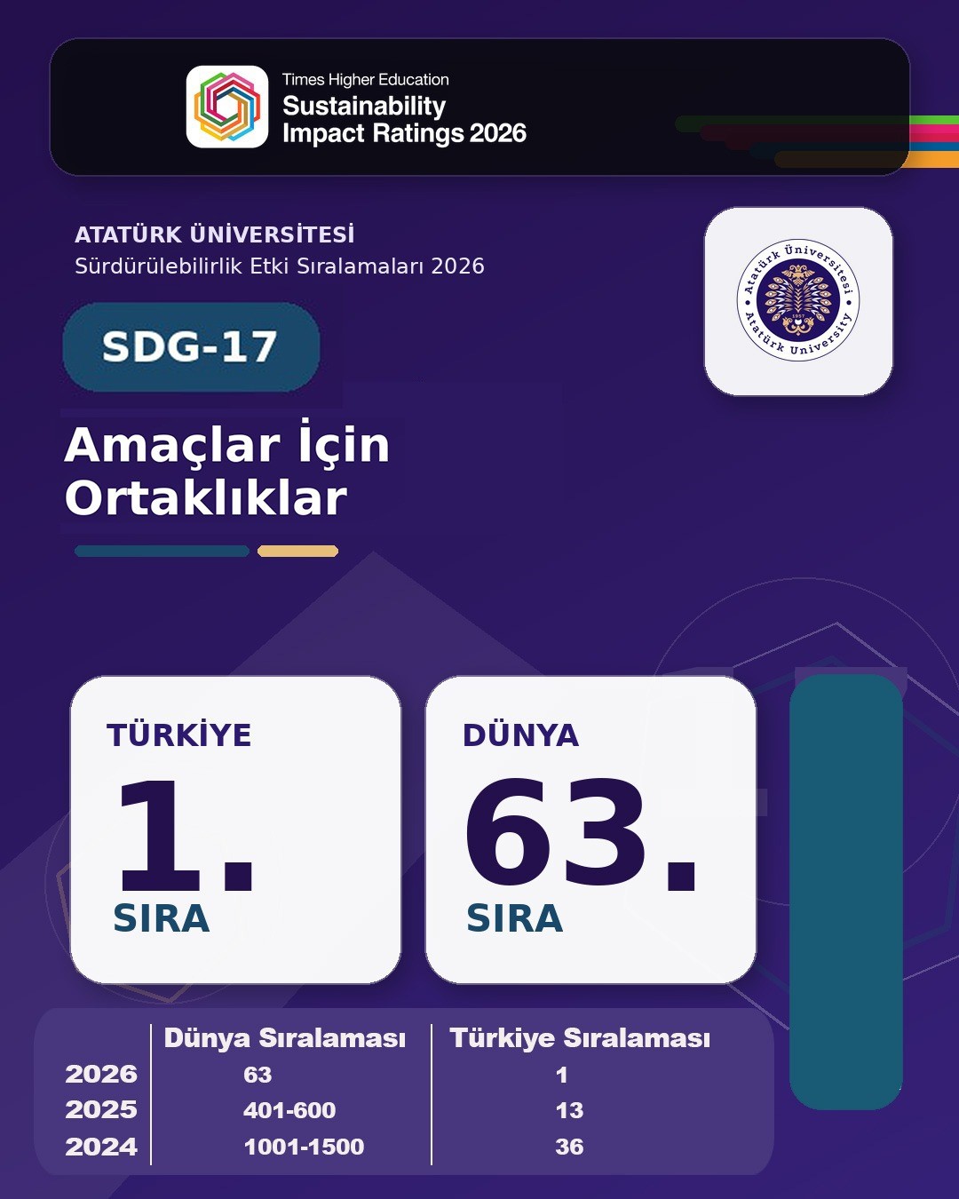 Atatürk Üniversitesi tarih yazdı; 3 alanda dünyanın ilk 10’unda, 9 alanda Türkiye birincisi
