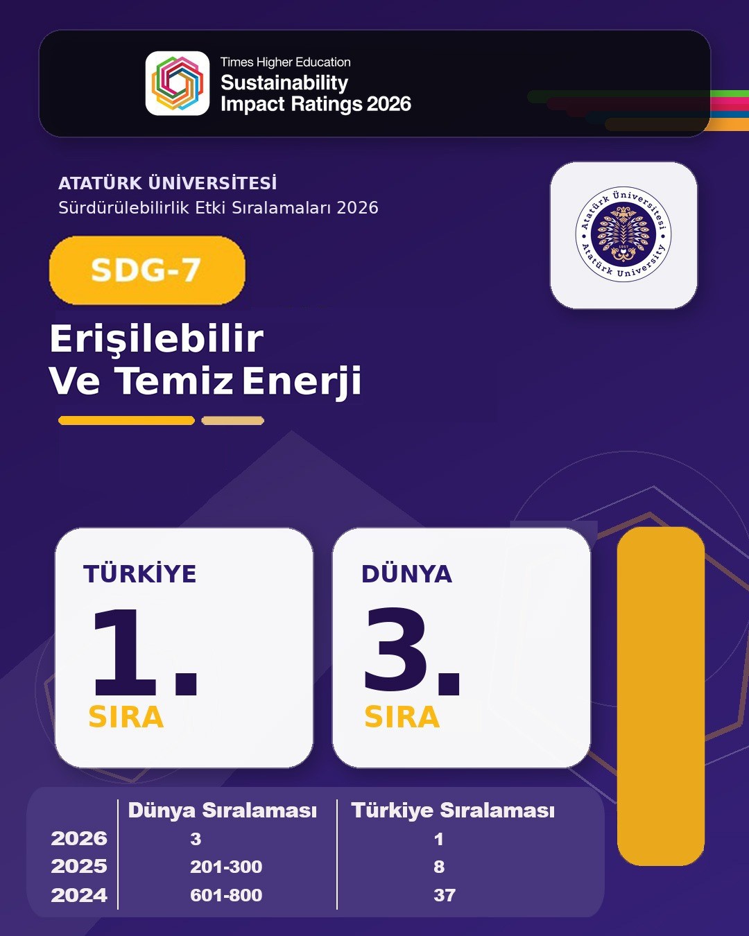 Atatürk Üniversitesi tarih yazdı; 3 alanda dünyanın ilk 10’unda, 9 alanda Türkiye birincisi