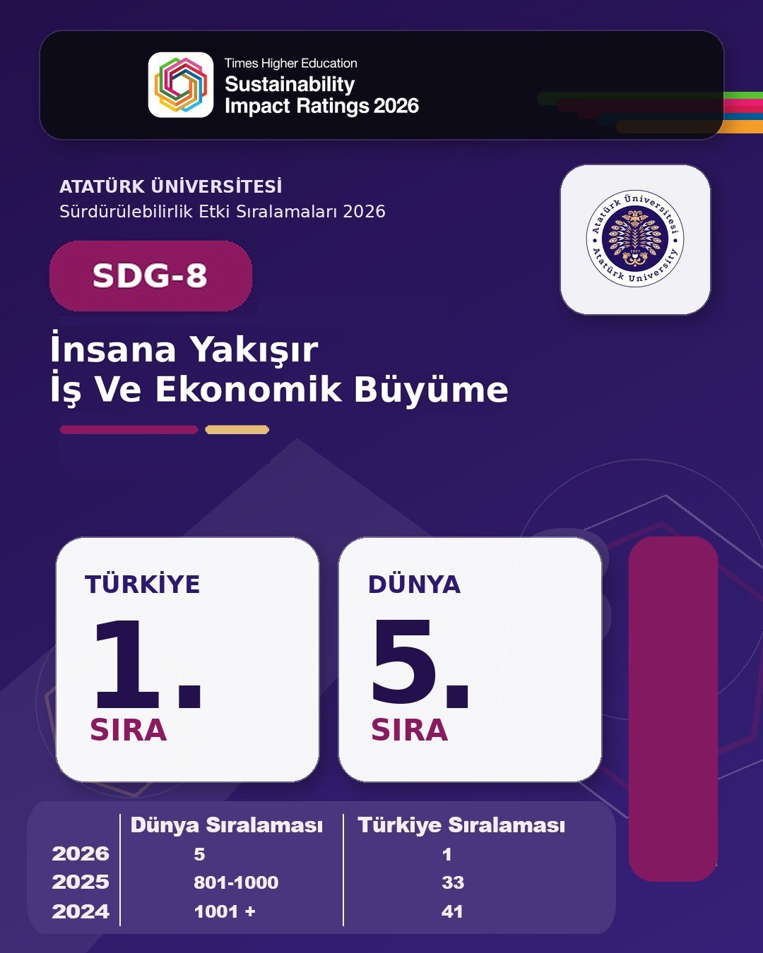 Atatürk Üniversitesi tarih yazdı; 3 alanda dünyanın ilk 10’unda, 9 alanda Türkiye birincisi