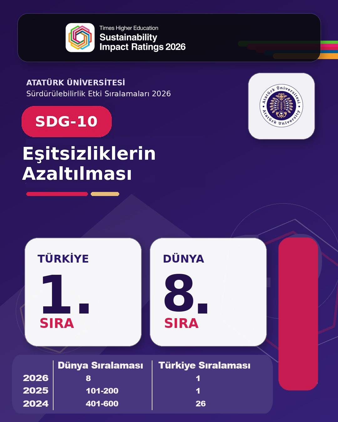 Atatürk Üniversitesi tarih yazdı; 3 alanda dünyanın ilk 10’unda, 9 alanda Türkiye birincisi