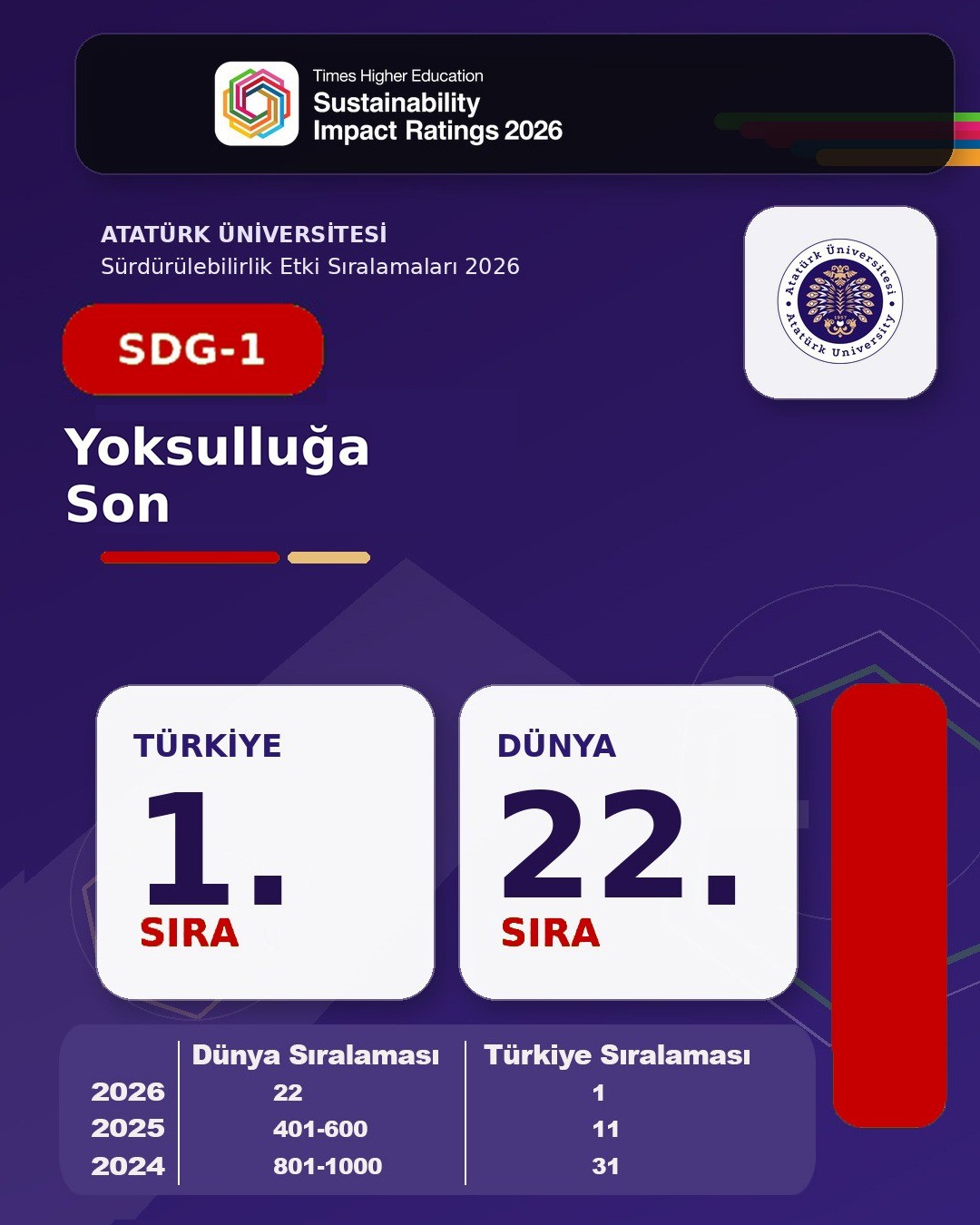 Atatürk Üniversitesi tarih yazdı; 3 alanda dünyanın ilk 10’unda, 9 alanda Türkiye birincisi