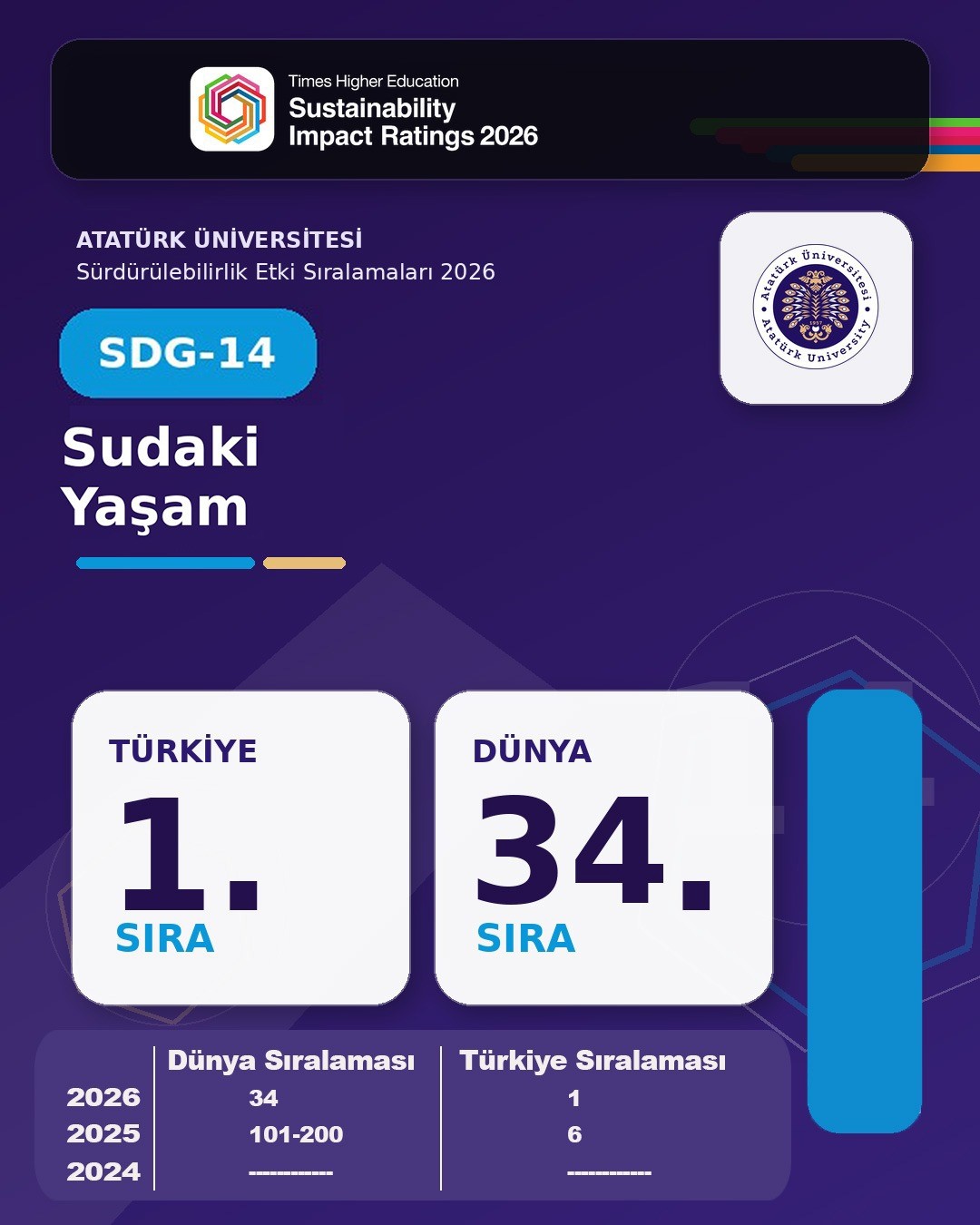 Atatürk Üniversitesi tarih yazdı; 3 alanda dünyanın ilk 10’unda, 9 alanda Türkiye birincisi