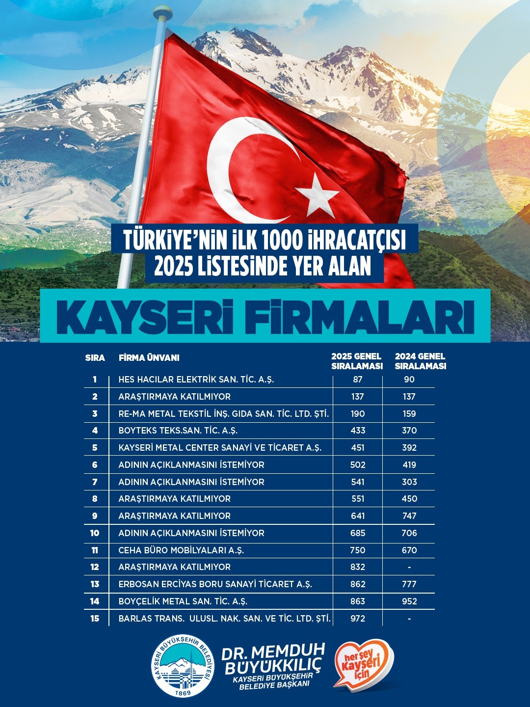 Başkan Büyükkılıç, TİM ilk 1000’e giren firmaları tebrik etti