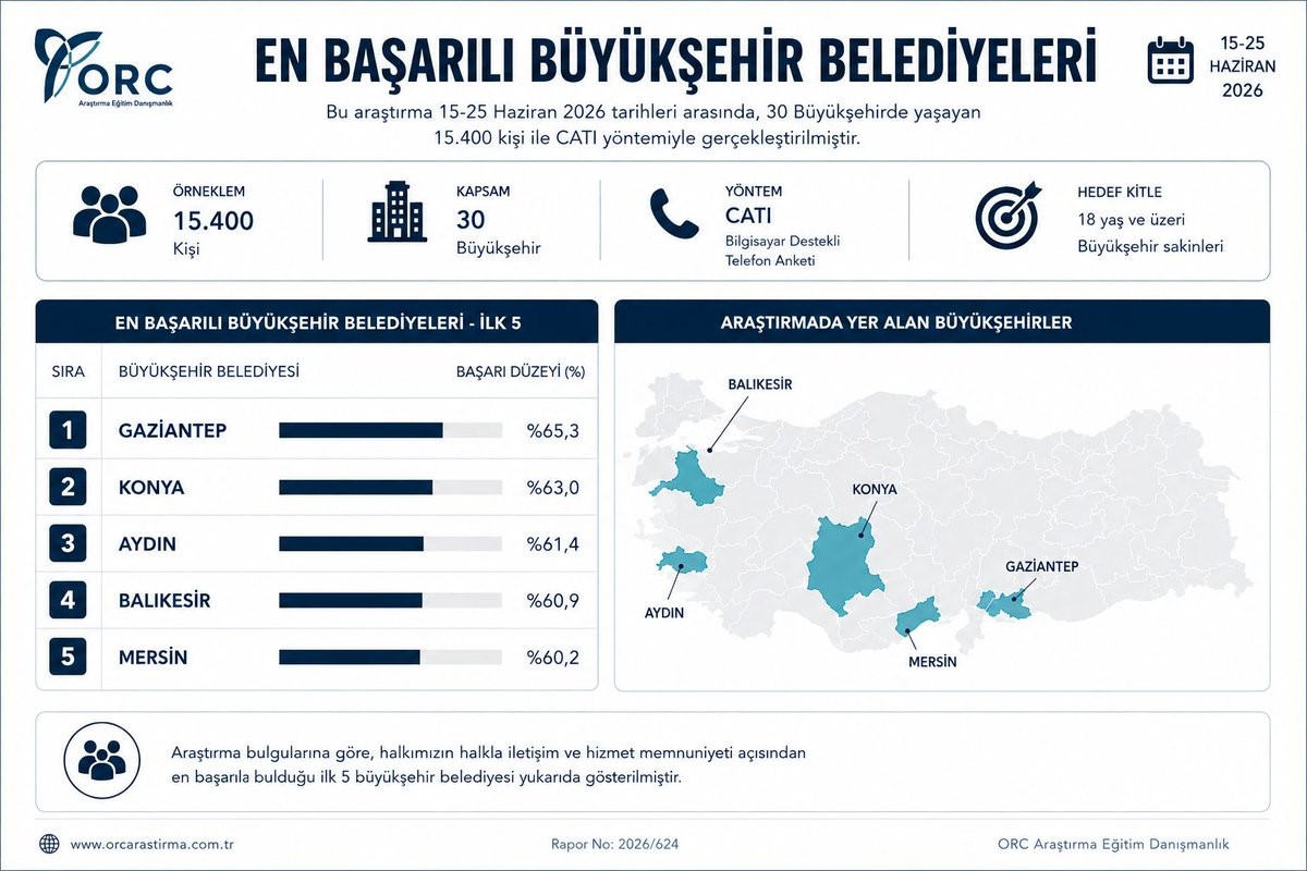 Aydın Büyükşehir Belediyesi en başarılı belediyeler arasında