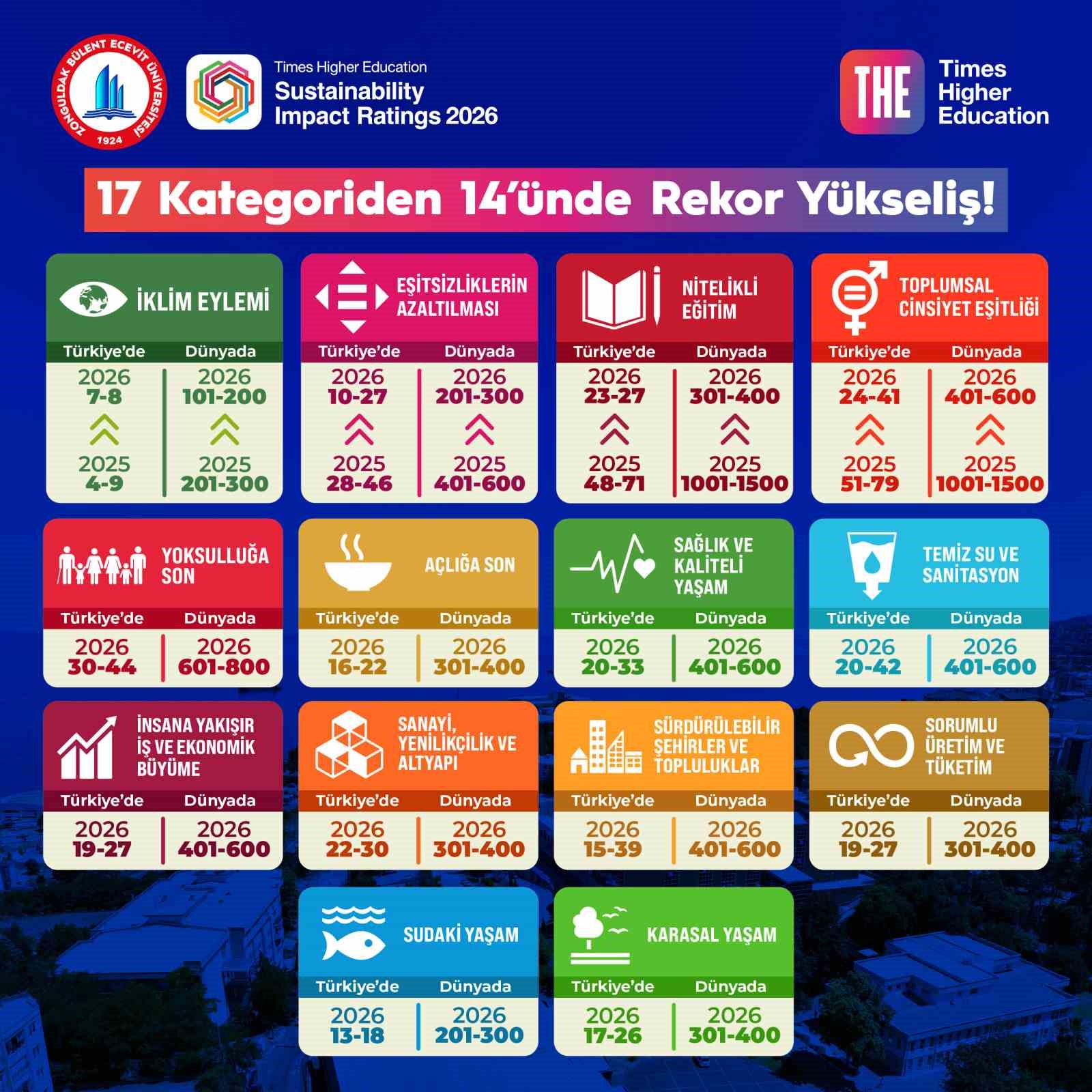 THE Sustainability Impact Ratings 2026 açıklandı: BEUN’dan rekor yükseliş