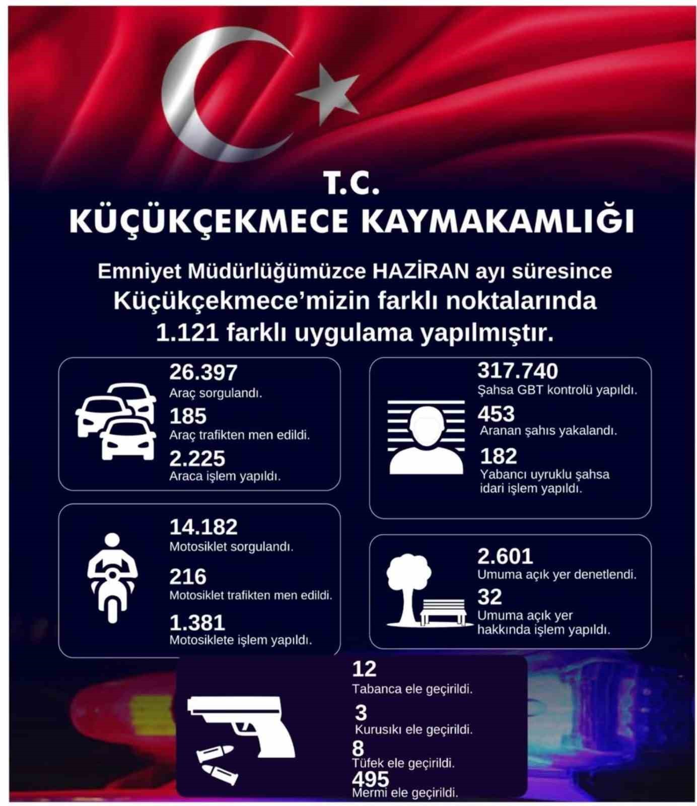 Küçükçekmece’de 453 aranan şahıs yakalandı