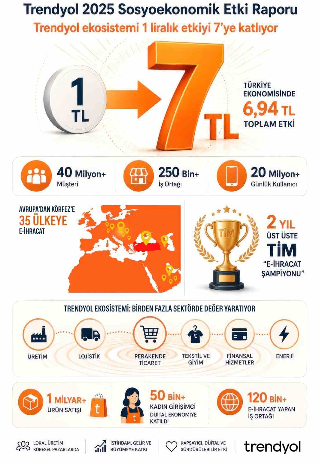 Trendyol 2025 Sosyoekonomik Etki Raporu yayımlandı