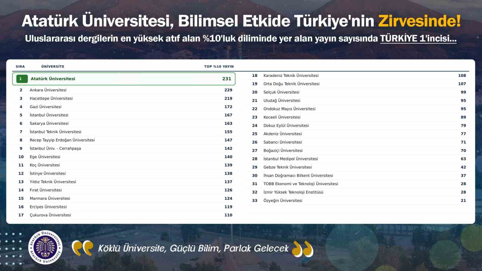 Atatürk Üniversitesi, bilimsel etkide Türkiye’nin zirvesinde