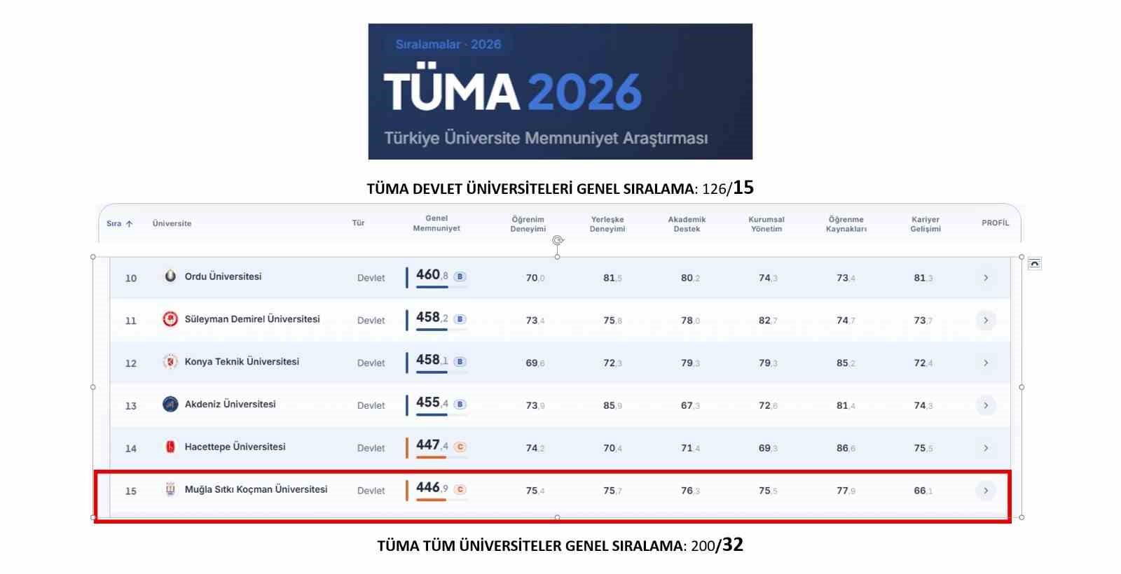 TÜMA 2026 sonuçları açıklandı: MSKÜ İlk 15 devlet üniversitesi arasında