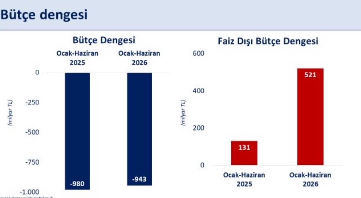 Bakan Şimşek: "Yılın ilk yarısında faiz dışı bütçe fazlası 521 milyar liraya ulaşırken, bütçe açığı geçen yılın ilk yarısına göre 38 milyar lira iyileşti"